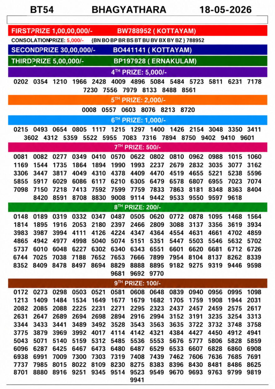 Kerala 3PM Result 18 05 26